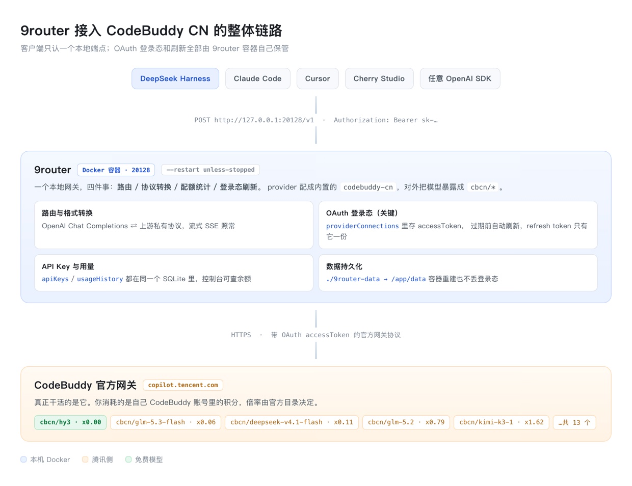 整体链路