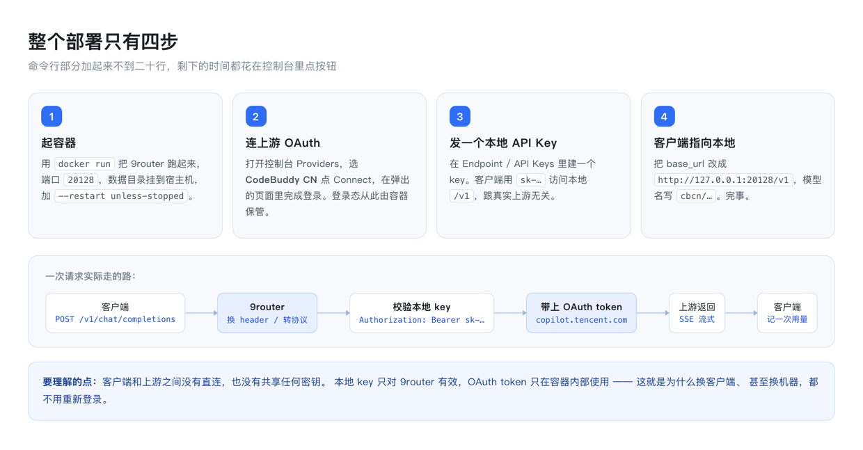 四步部署