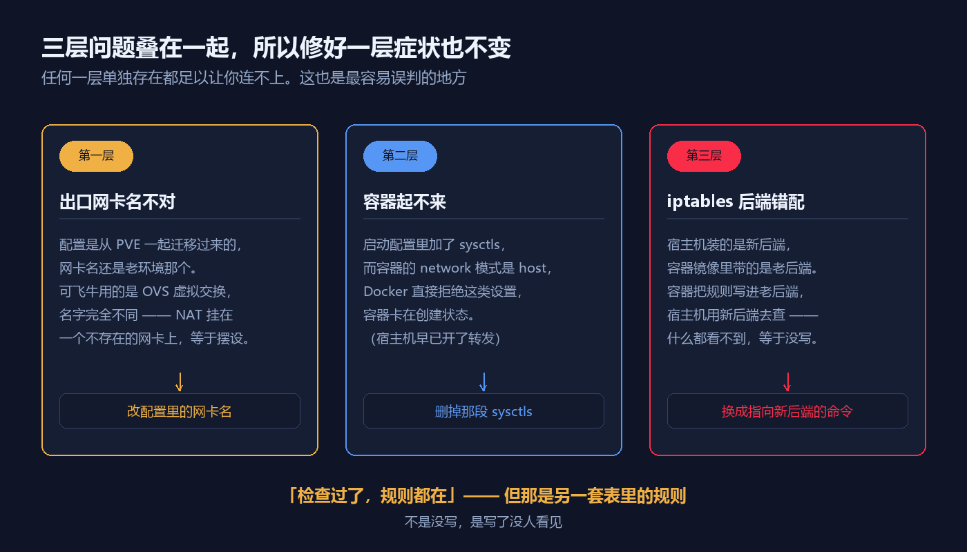三层问题