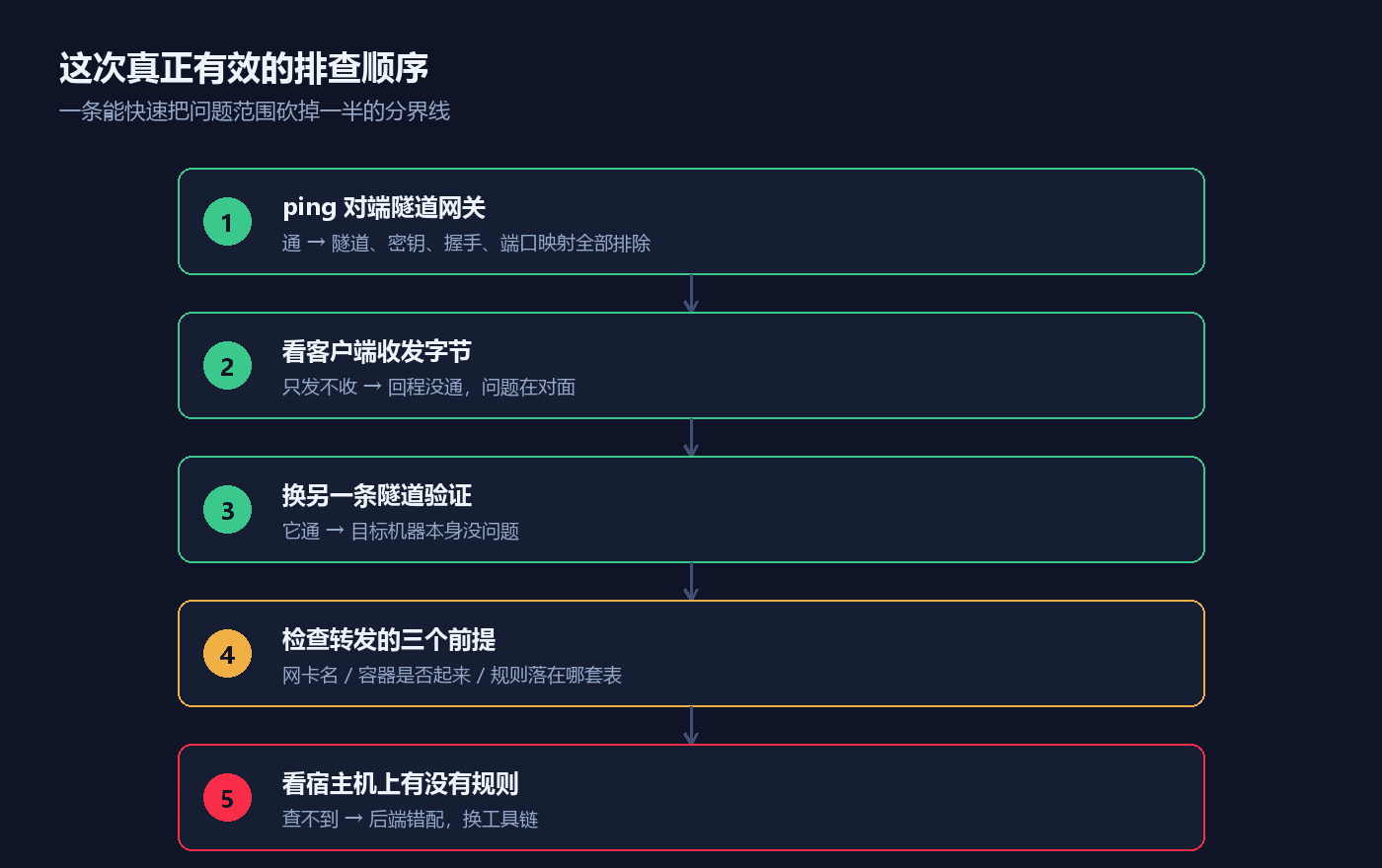 排查顺序