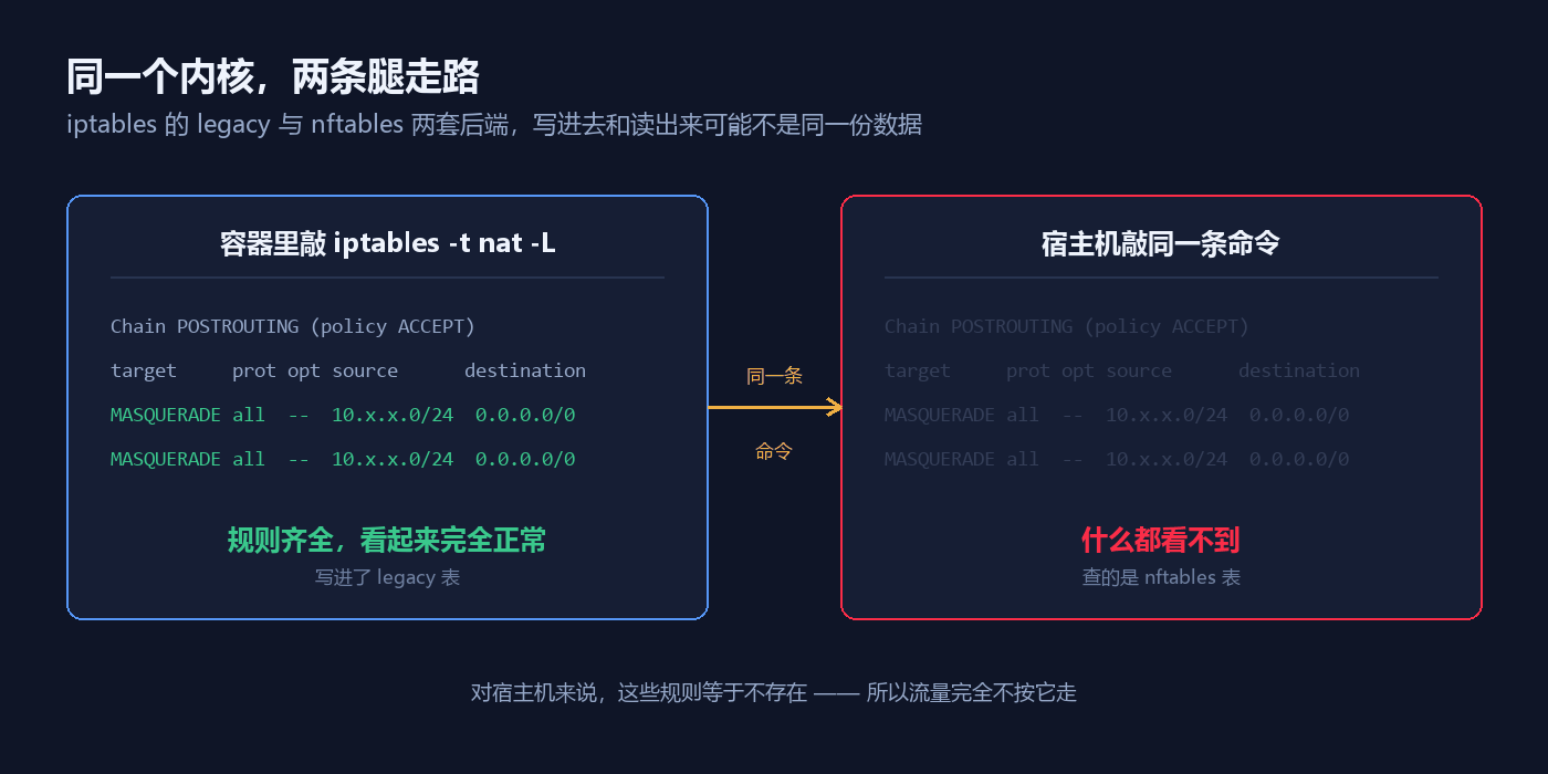 iptables 两套后端